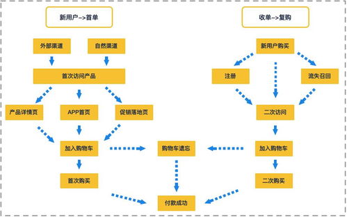 優(yōu)秀產(chǎn)品人必懂的數(shù)據(jù)驅(qū)動(dòng)增長(zhǎng)模型 核心理念與應(yīng)用框架