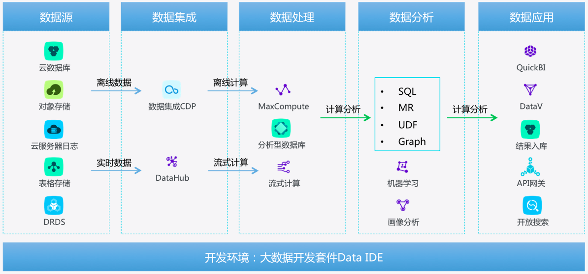 從0到1完全掌握大數(shù)據(jù) 數(shù)據(jù)處理服務(wù)實(shí)戰(zhàn)指南